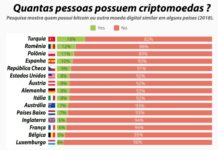 Criptomoeda não seduz Luxemburgo